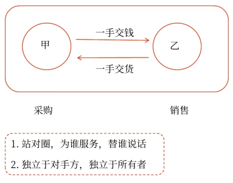 初級會計師