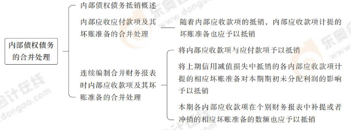 內(nèi)部債權(quán)債務(wù)的合并處理