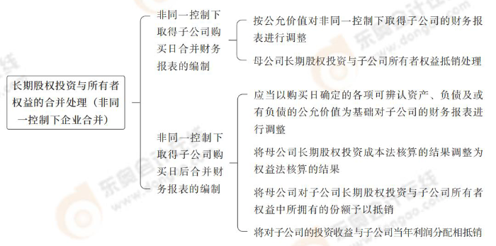 長期股權投資與所有者權益的合并處理