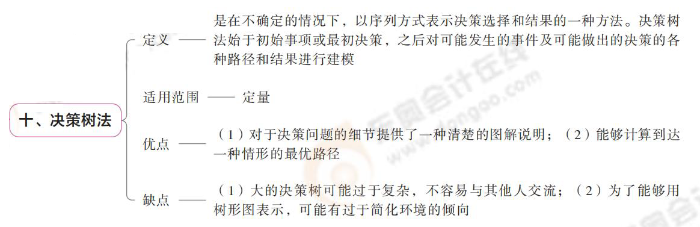 決策樹法