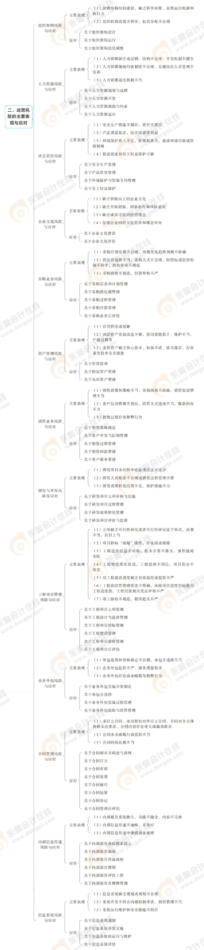運營風險的主要表現與應對