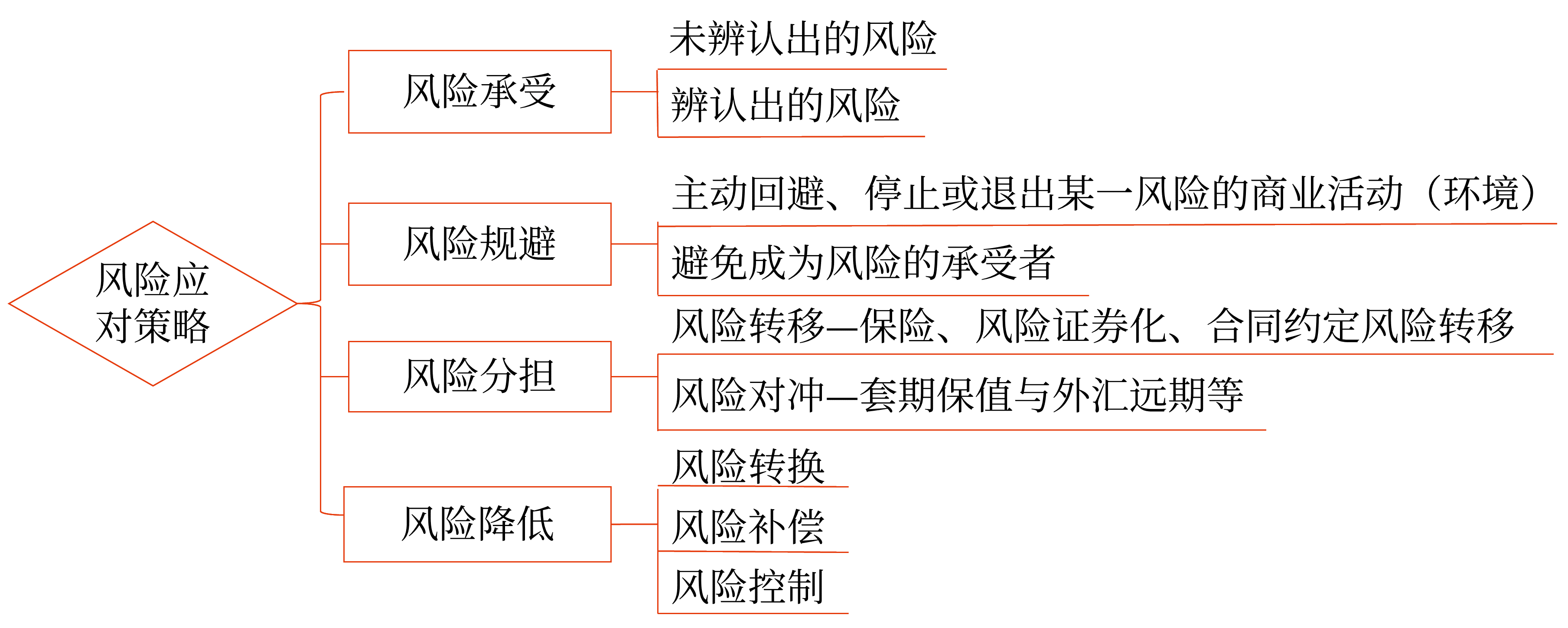 風險應對策略(1)