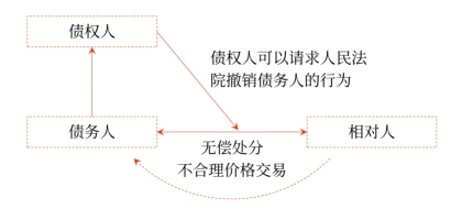 中級會計撤銷權1