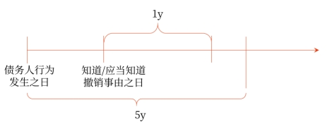 中級會計撤銷權2