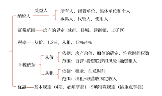初級會計考試
