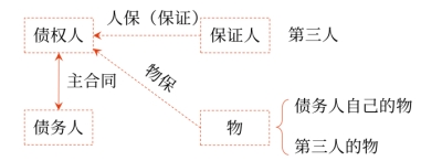 中級會計共同擔保