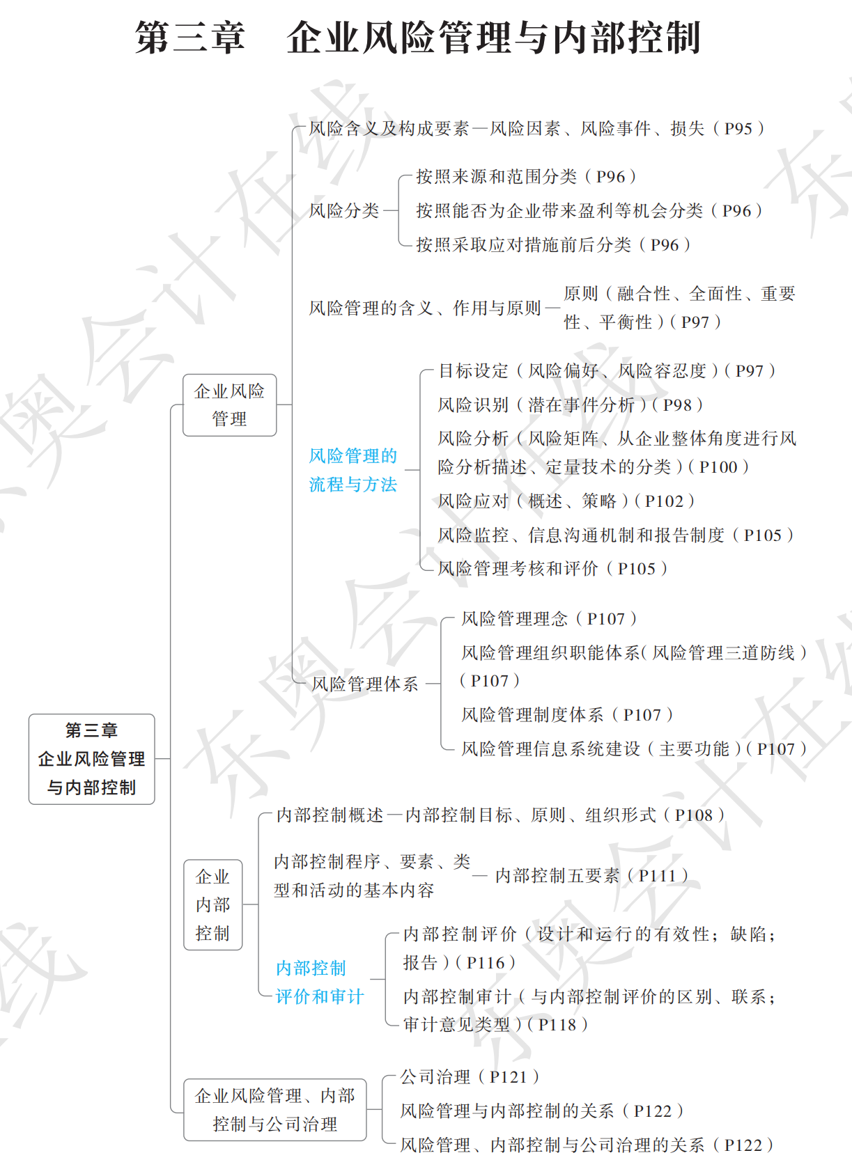 思維導圖