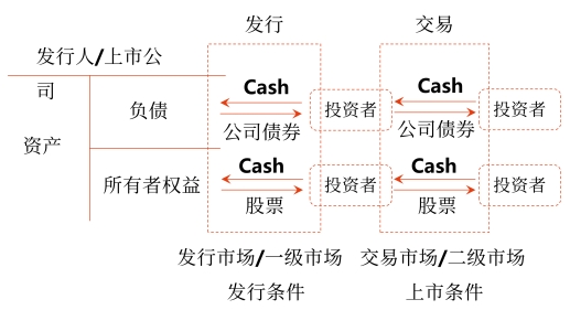 中級(jí)會(huì)計(jì)證券的發(fā)行與交易