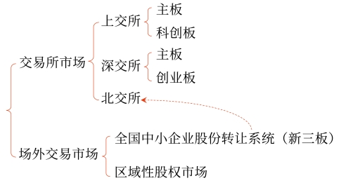 中級(jí)會(huì)計(jì)證券市場(chǎng)結(jié)構(gòu)