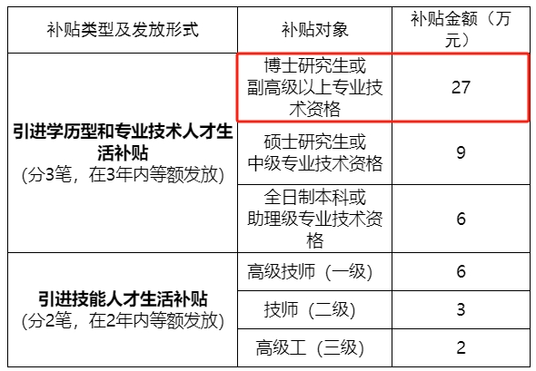 補貼標準