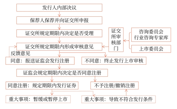 中級會計(jì)公開發(fā)行證券注冊程序