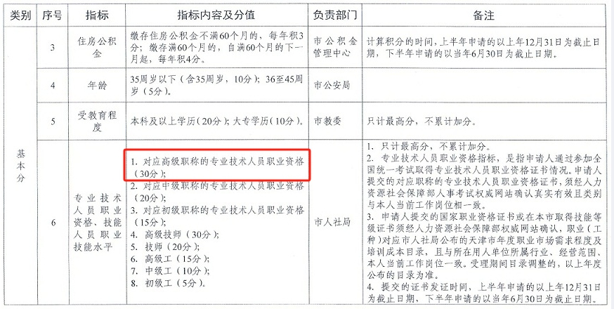 高級(jí)會(huì)計(jì)職稱積分