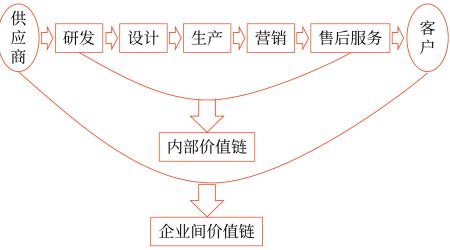 高級會計