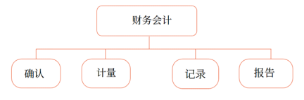  會計的定義