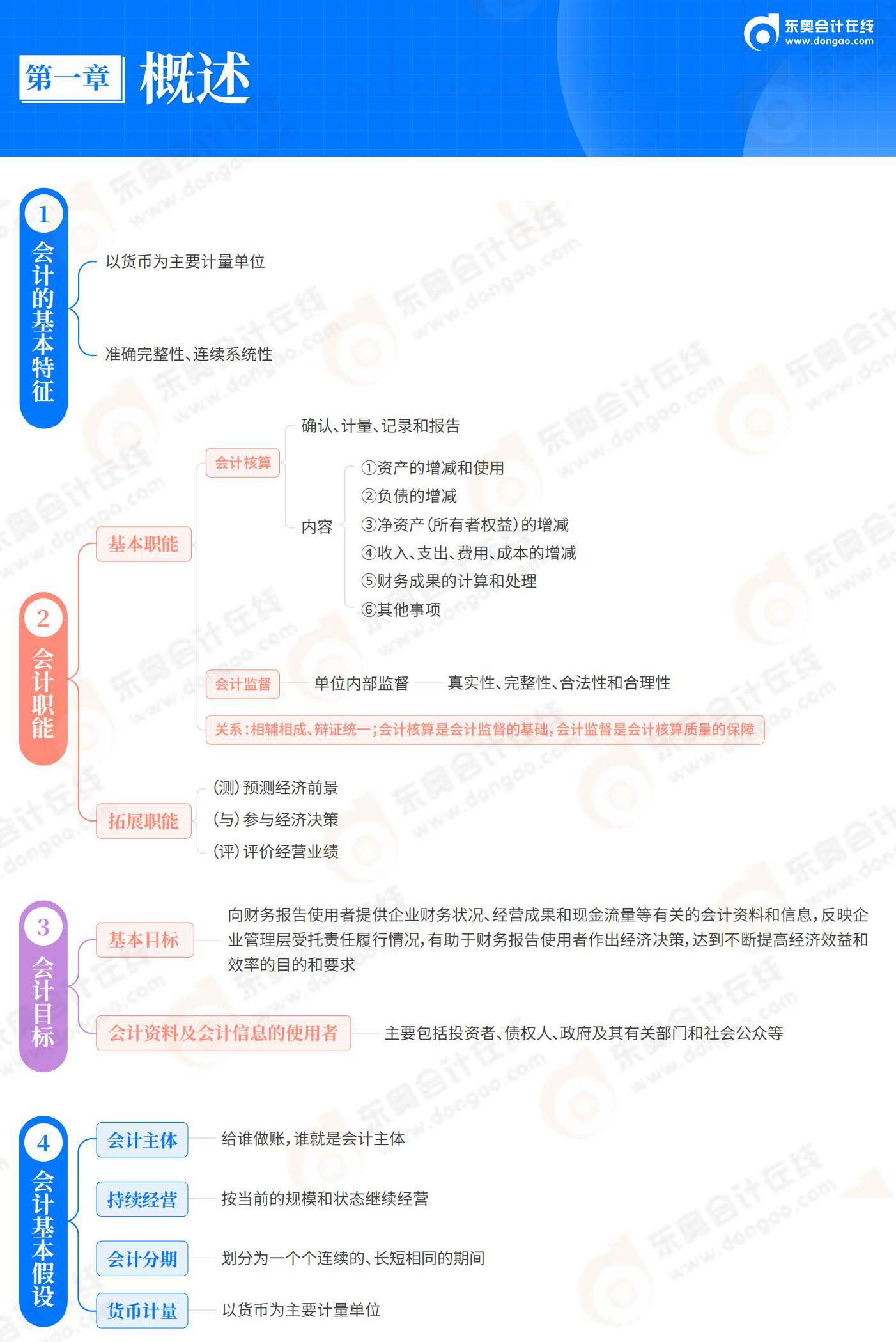 2025-初級會計實務(wù)-思維導(dǎo)圖-第1章 概述_00