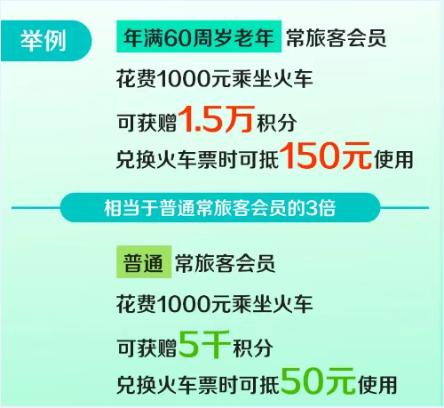 國鐵集團推出老年常旅客會員積分優惠措施