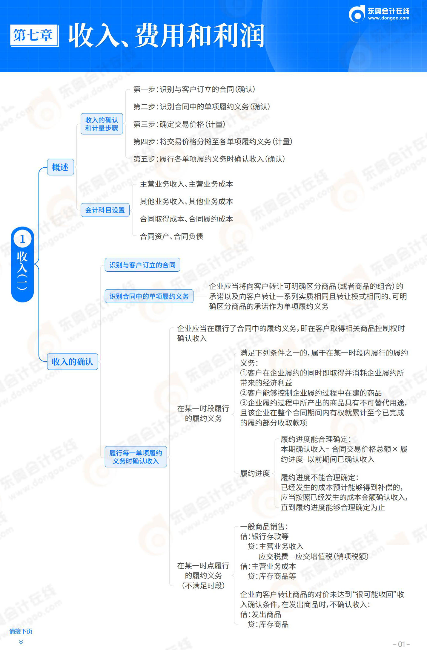 2025-初級(jí)會(huì)計(jì)實(shí)務(wù)-思維導(dǎo)圖-第7章 收入、費(fèi)用和利潤(rùn)_01