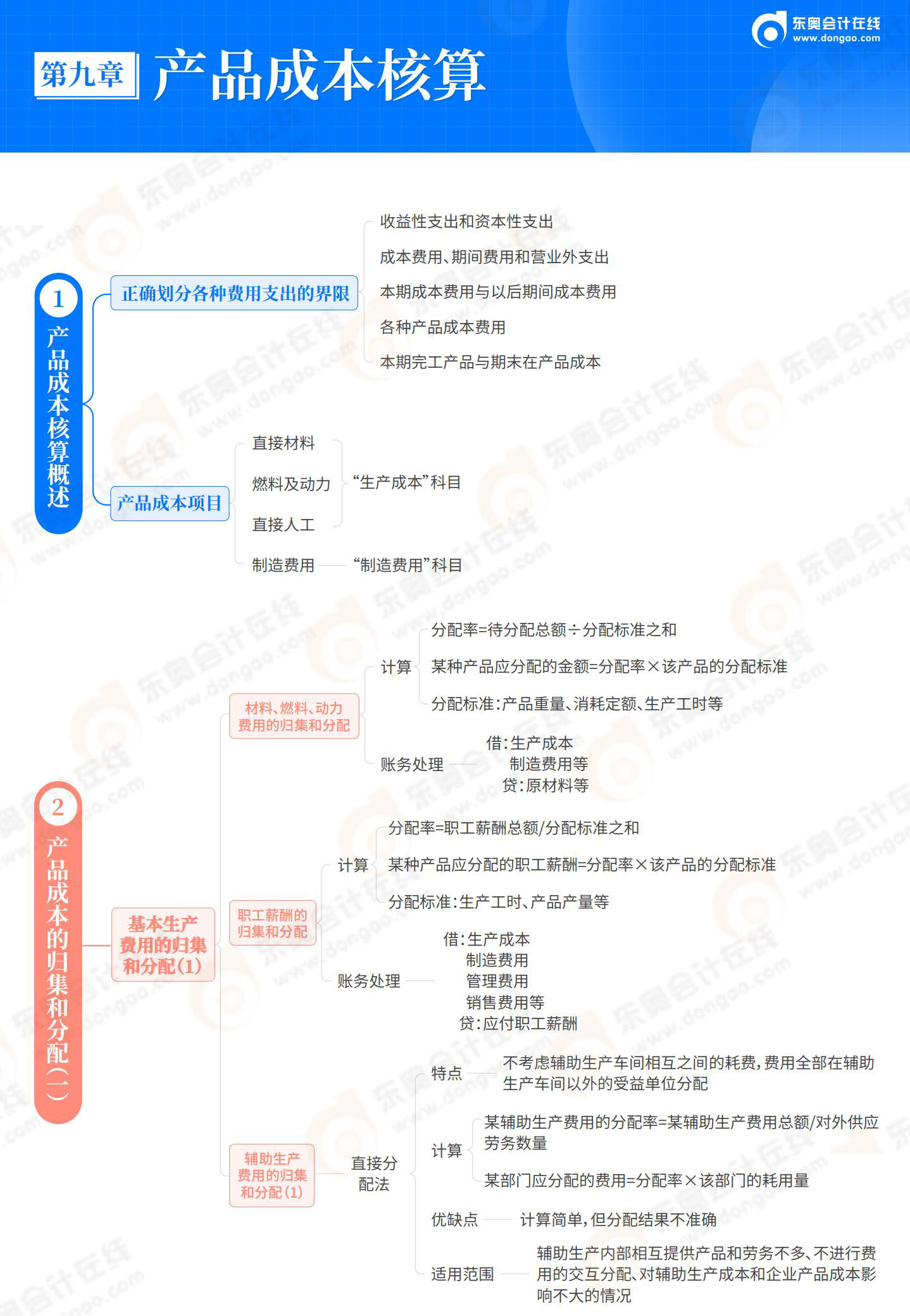 2025-初級會計實務-思維導圖-第9章 產品成本核算_01