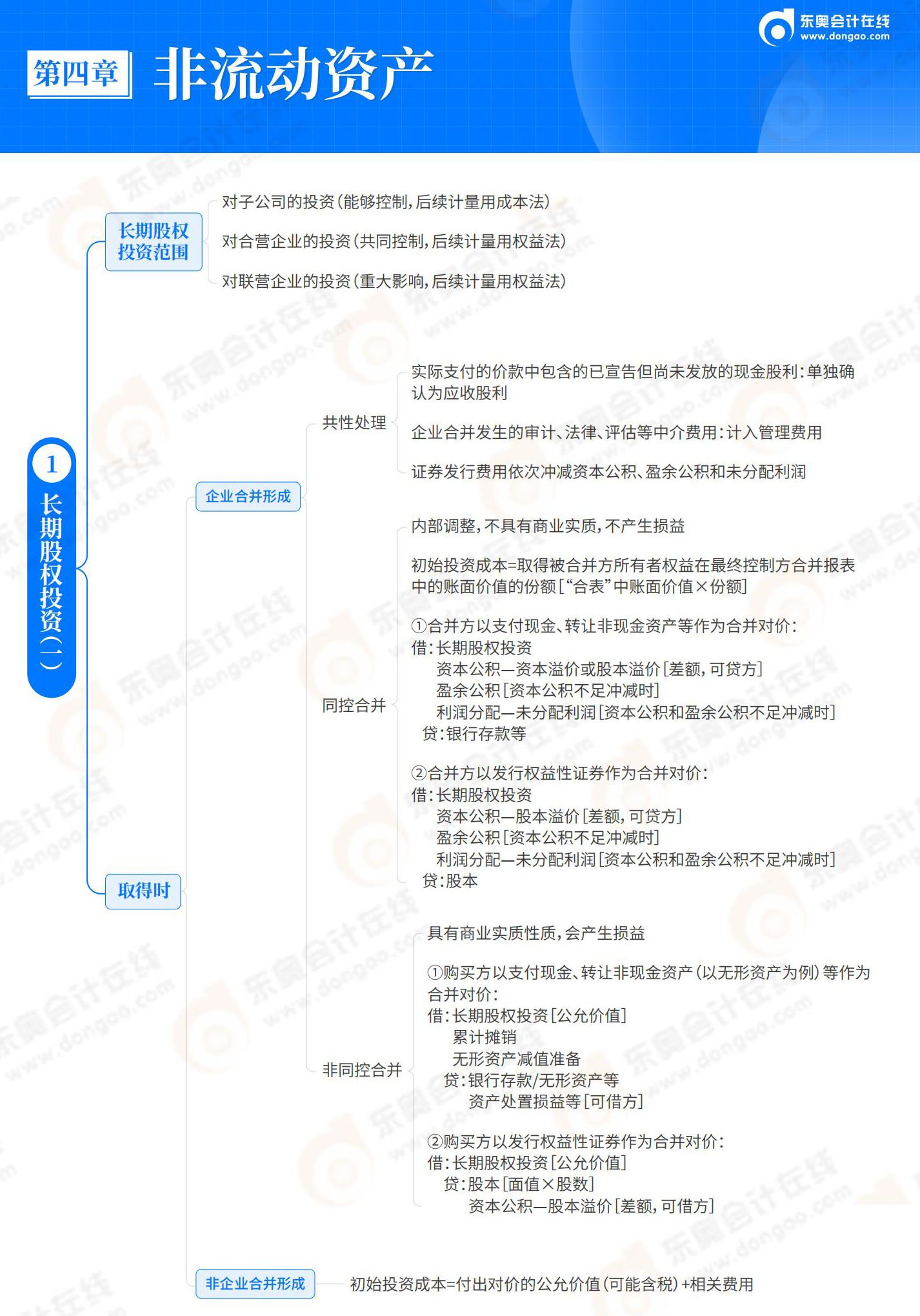 2025-初級會計實務-思維導圖-第4章 非流動資產_00