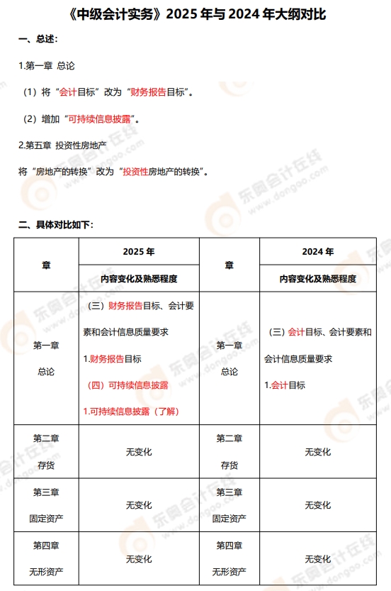 中級(jí)會(huì)計(jì)實(shí)務(wù)大綱變化