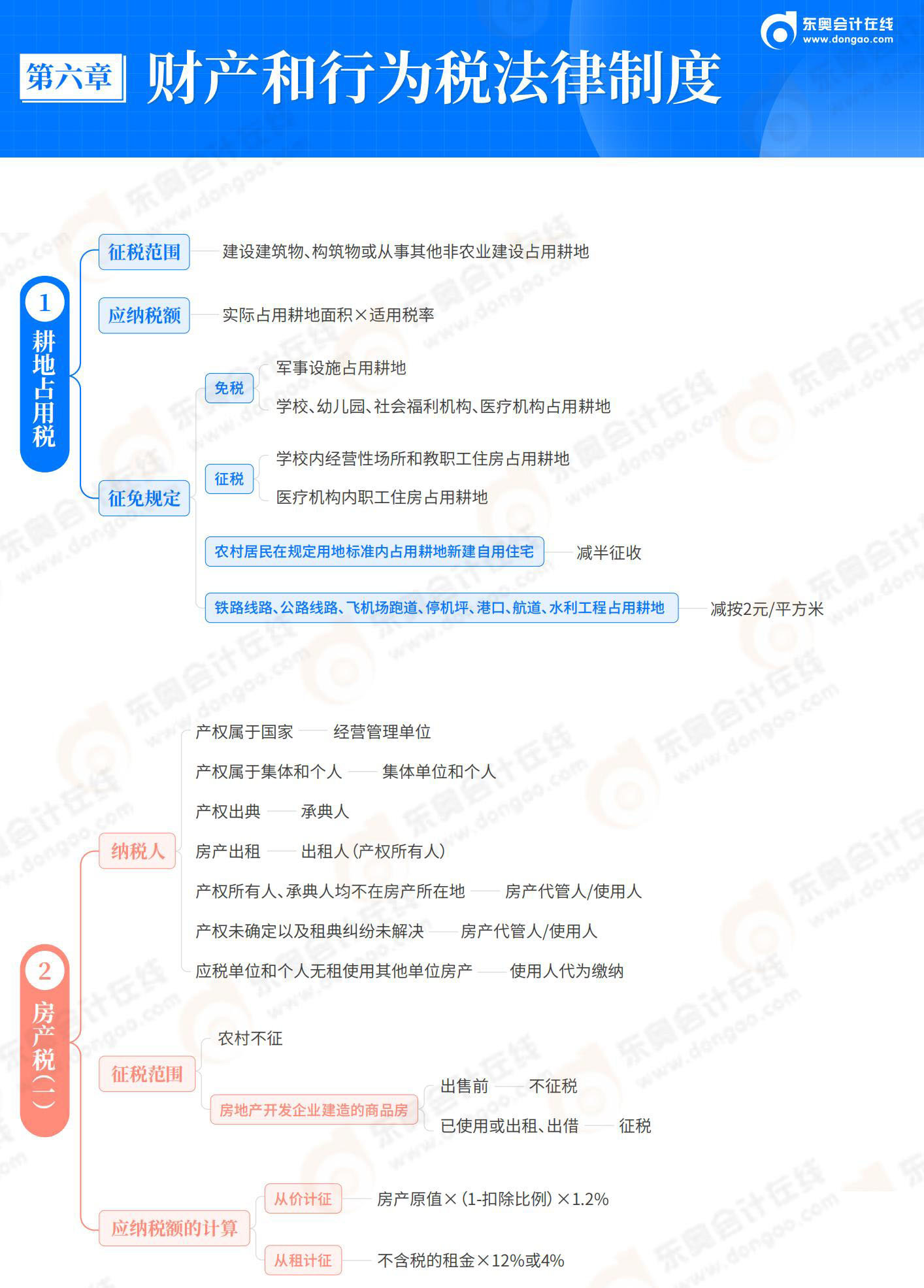 經(jīng)濟法基礎(chǔ)-第6章 財產(chǎn)和行為稅法律制度_01