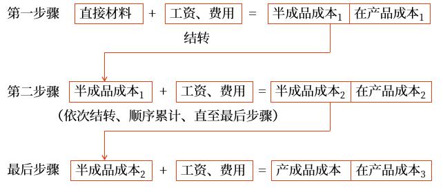 逐步綜合結轉法的計算程序