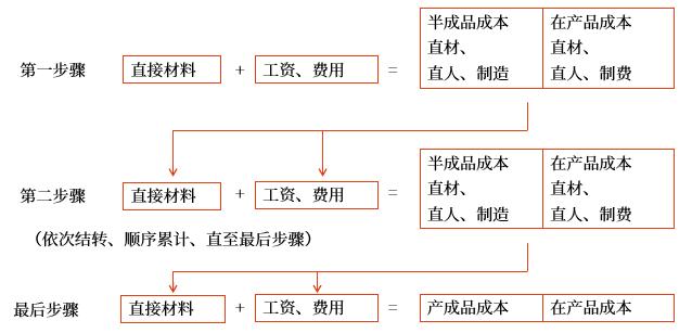 逐步分項結轉法的計算程序