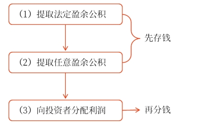 盈余公積 盈余公積