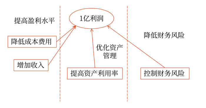 某集團公司財務維度戰略地圖