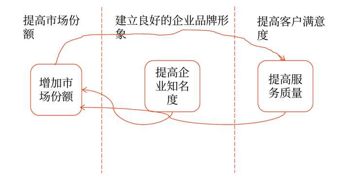 某集團公司客戶維度戰略地圖
