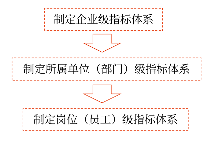 構建平衡計分卡指標體系的一般程序