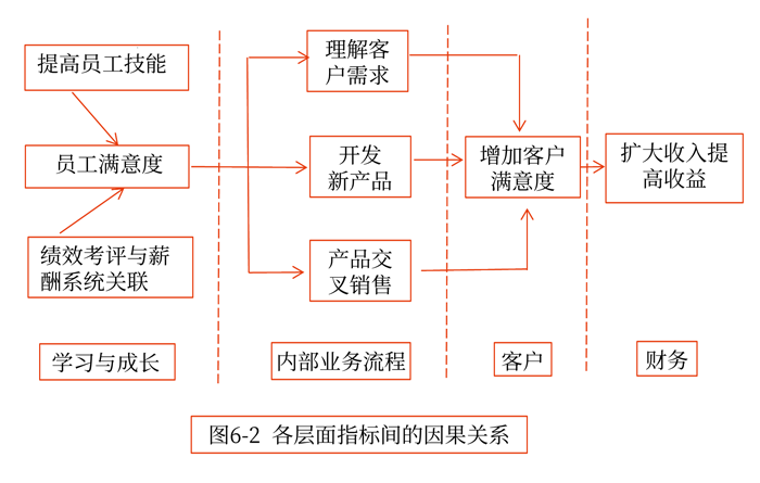 各個層面的指標間具有因果關系