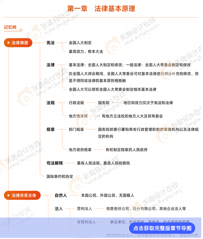 經濟法第一章思維導圖