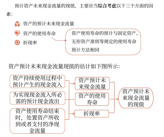 資產(chǎn)預(yù)計(jì)未來(lái)現(xiàn)金流量限制的估計(jì)