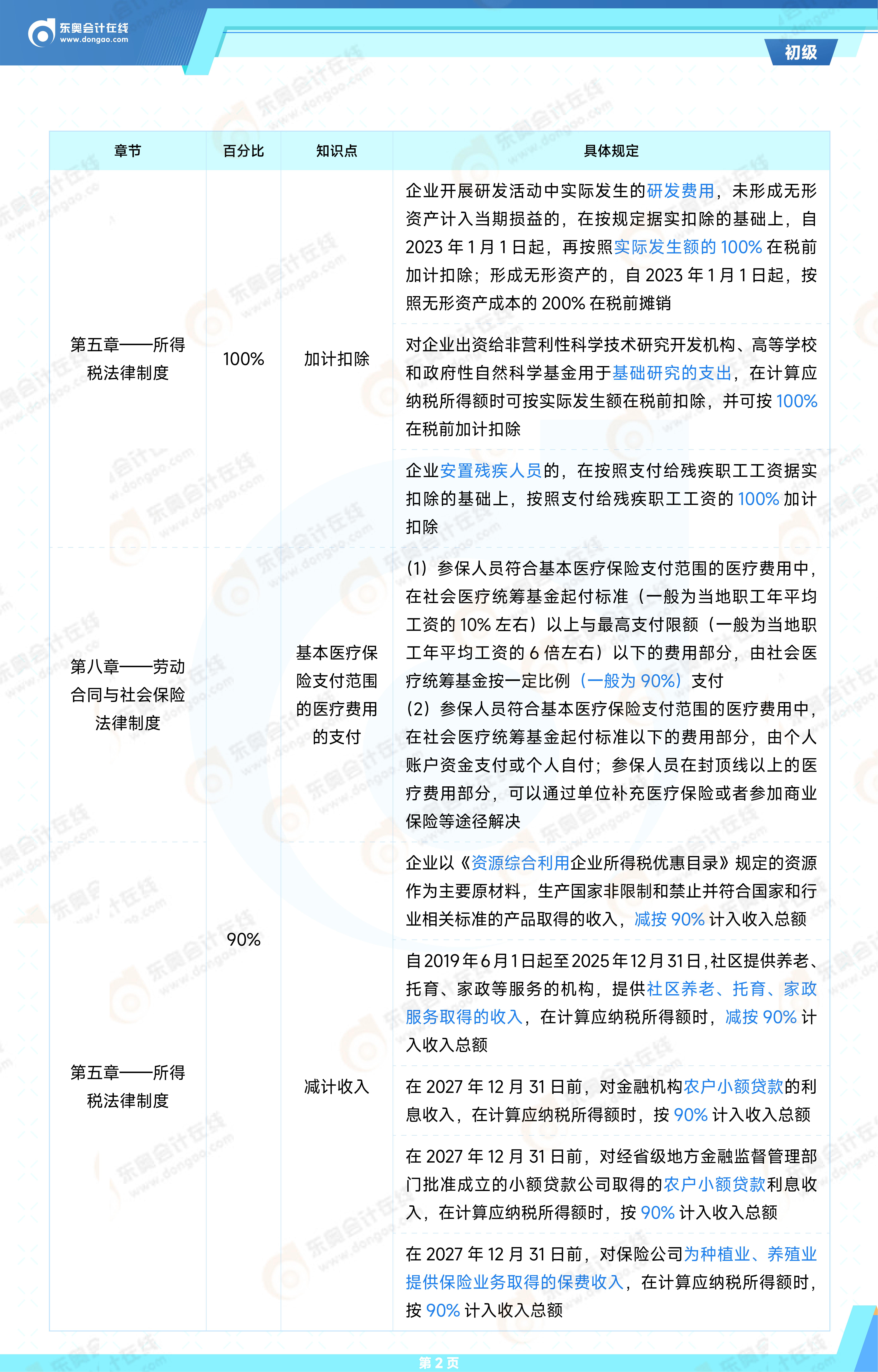 2025年初級-《經濟法基礎》常用百分比、時間點總結_02