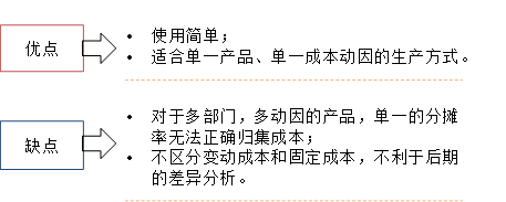 全廠間接成本分攤率的評價