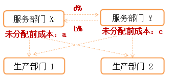 交互分攤法示意圖