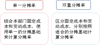 將生產部門成本分攤到產品