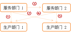 向下分攤法