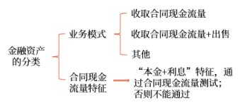 金融資產的分類
