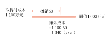 金融資產的后續計量