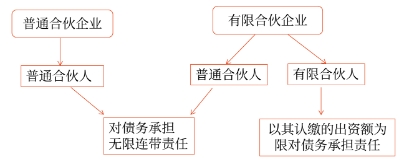 中級會計企業分類