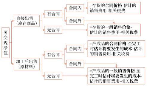 可變現凈值