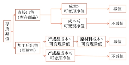 中級會計存貨跌價準備的計提、轉回與結轉