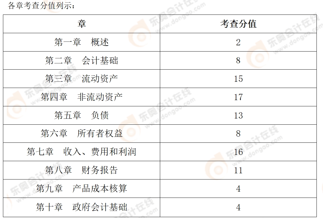 初級會計實務(wù)考情2