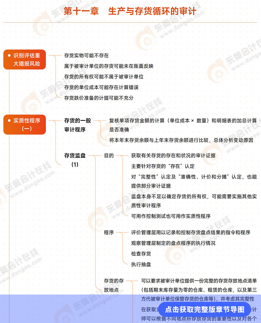 審計第十一章導圖例圖