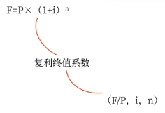 中級會計復利終值的計算公式：