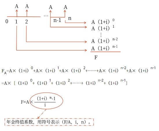 中級會計普通年金終值