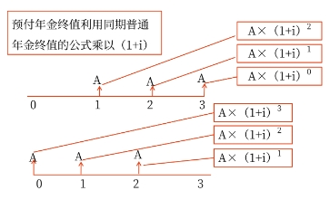 中級會計預付年金終值和現值的計算