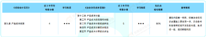 《初級會計實務》VS 注會《財務成本管理》
